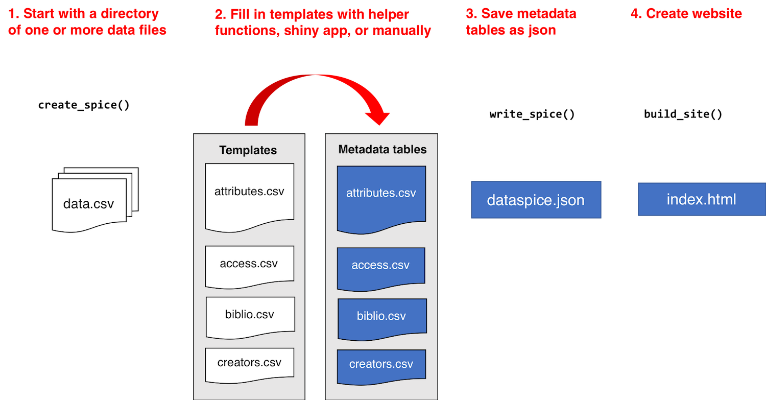 Typical Dataspice workflow